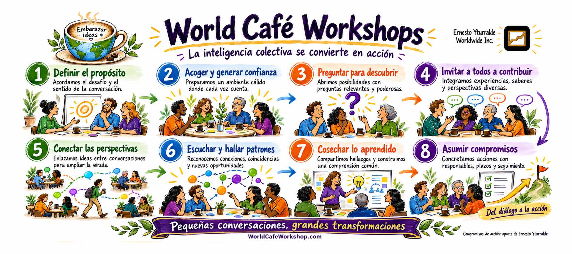 Infografía del World Café Workshops en Latinoamérica facilitados por Ernesto Yturralde Worldwide Inc.
